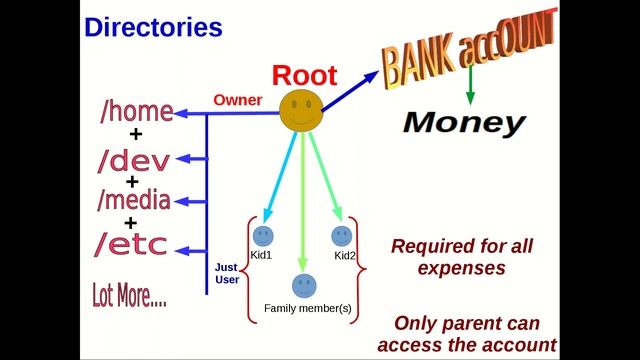 Linux Directory Structure 2 смотреть онлайн