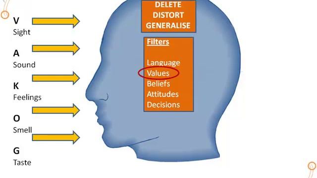NLP Communication Model смотреть онлайн