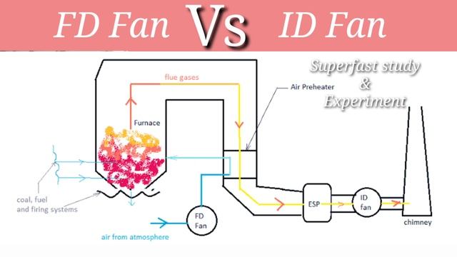 Difference Between ID Fan And Fd Fan | ID Fan Vs FD Fan | ID Fan और FD Fan में क्या अंतर होता है смотреть онлайн