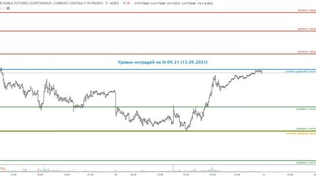 Уровни торговли интрадей на 13.09.2021 смотреть онлайн