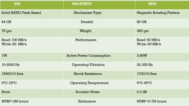 Solid State Drive v/s Hard Disk Drive | SSD | HDD | Solid State Drive | Hard Disk Drive | Compariso смотреть онлайн