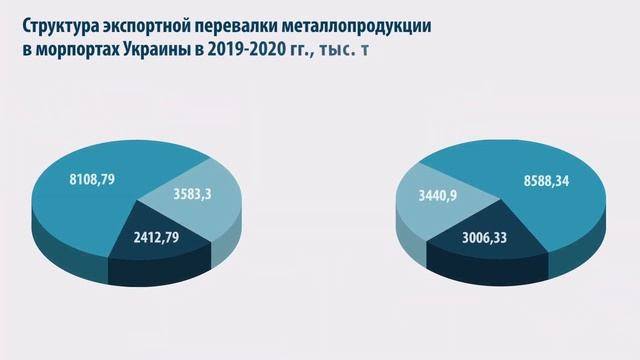 Как изменился экспортный грузопоток металлопродукции в морских портах в 2020 году