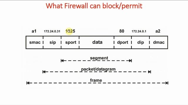 5 What type of traffic Firewall can Block or Permit? | Network Security| Mastering Iptables Firewal смотреть онлайн