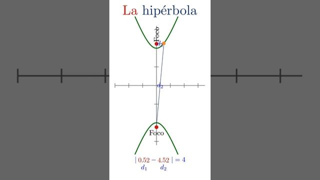 La Hipérbola #maths #geometríaanalítica #hyperbola смотреть онлайн