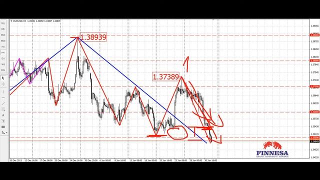 Прогноз Аналитика рынка Форекс на неделю с 03.02 по 07.02 евро доллар EUR/USD смотреть онлайн