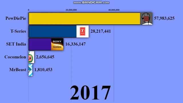 Гонка подписчиков | T-Series vs PewDiePie vs MrBeast vs SET India vs Cocomelon | 2006 - 2024 | смотреть онлайн