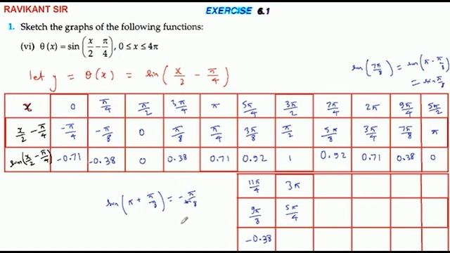 Sketch the graphs of the following functions:(vi) θ(x) = sin(x/2 - π/4), 0 ≤ x ≤4π смотреть онлайн