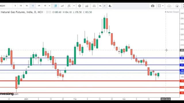 natural gas trading strategy।live_Analysis|intraday_forecast|update for Next_week|#NATURAL_GAS#nyme
