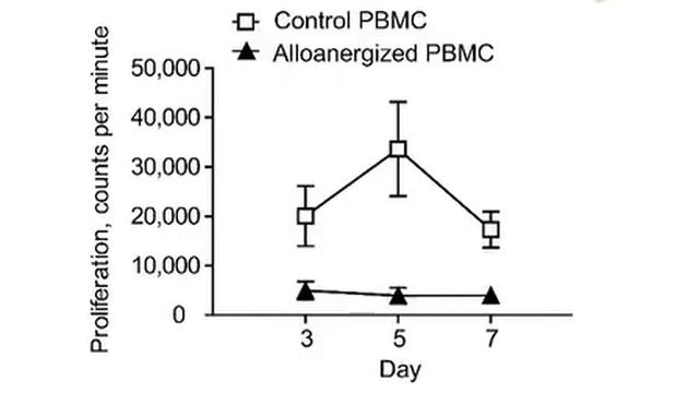 Induction: Alloantigen-Specific Anergy: Human Peripheral Blood Mononuclear Cells l Protocol Preview смотреть онлайн