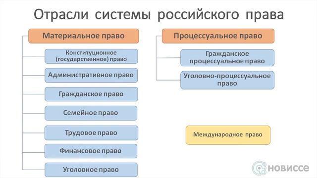 Система российского права смотреть онлайн