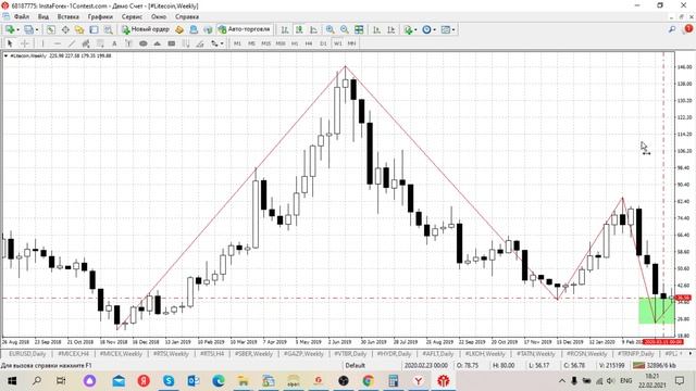 ПРОГНОЗ ПО КРИПТОВАЛЮТЕ LITECOIN