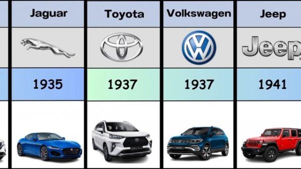 Top car brands and their founded year | Comparison video