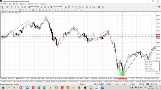 Будущие тренды по нефти сорта BRENT предопределены