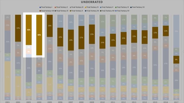 When Do Final Fantasy Games Become Overrated/Underrated? An Extensive Analysis смотреть онлайн