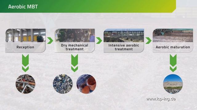 Introduction To Mechanical Biological Treatment MBT / TMB Of Municipal Solid Waste MSW