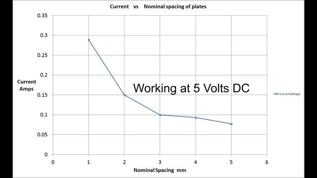 HHO. 17 Graphs For Different Plate Spacing's,  1 To 5mm