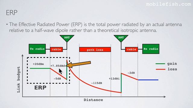 LoRa/LoRaWAN tutorial 9: EIRP and ERP смотреть онлайн