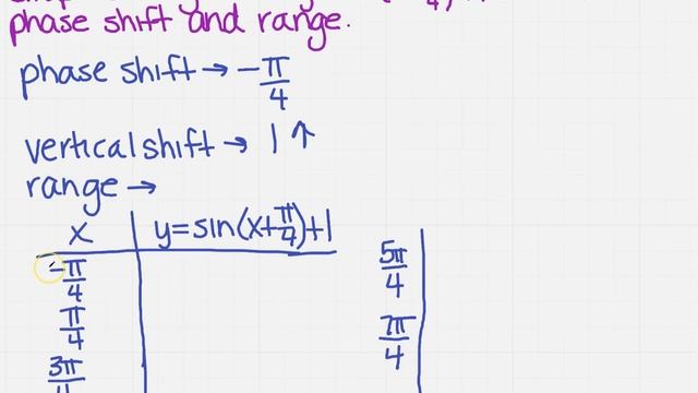 graph y = sin (x + π/4) +1 смотреть онлайн