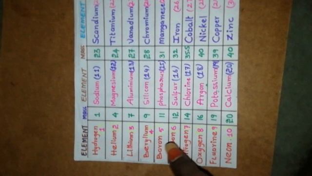 Atomic mass of 30 elements... Easy trick to remember... смотреть онлайн