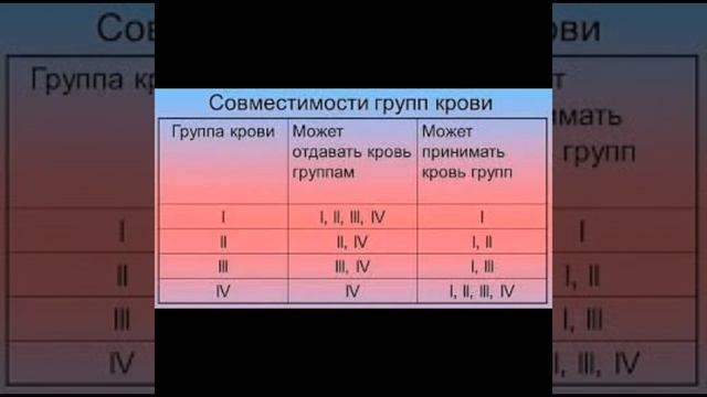 8 класс биология. Группы крови. Якименко А. 8"Е" смотреть онлайн