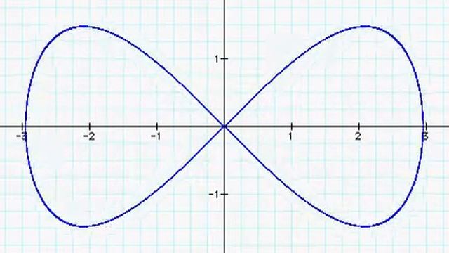 Lemniscate of Gerono смотреть онлайн