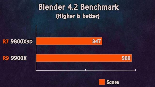 AMD Ryzen 7 9800X3D vs Ryzen 9 9900X - Benchmark and Gaming Test смотреть онлайн