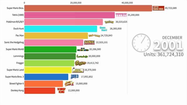 Best Selling Video Games 1979 - 2023 смотреть онлайн