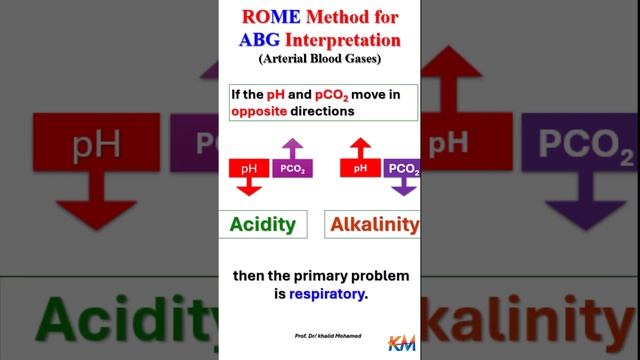 ROME Method for ABG Interpretation. #abg #arterial_blood_gases смотреть онлайн