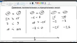 27. Сравнение положительных и отрицательных чисел. Математика 6 класс