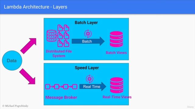 1.8.38 Lambda Architecture смотреть онлайн
