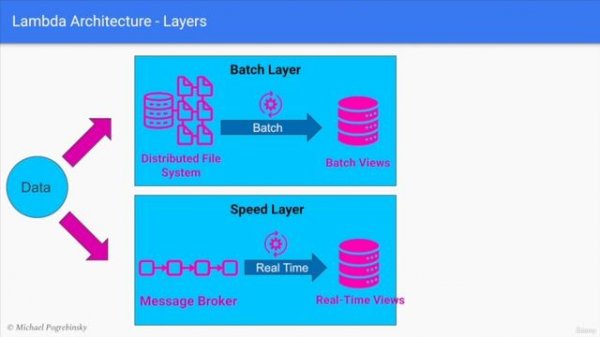 1.8.38 Lambda Architecture