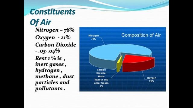 Air And Its Constituents