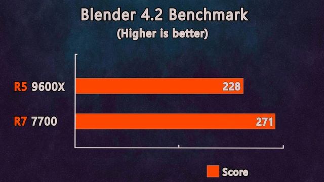 Ryzen 5 9600X vs Ryzen 7 7700 - Specs & Benchmarks смотреть онлайн