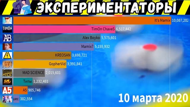 Топ 10 Экспериментаторов на Ютубе (2013 - 2020 год) смотреть онлайн