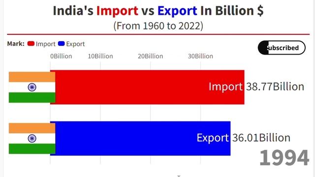 India's import vs export from 1960 to 2022 in Billion Doller смотреть онлайн