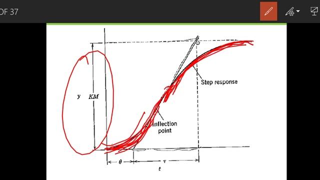 L-8: Tuning of PID Controller using Z-N and C-C Methods смотреть онлайн