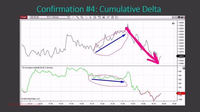 5.Confirmation 4 – Cumulative Delta Divergence смотреть онлайн