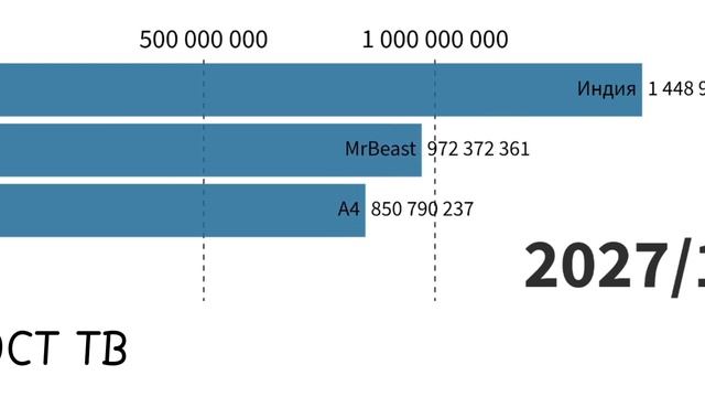 ИНДИЯ VS MrBeast VS А4 С 2023 ДО 2032 ГОДА смотреть онлайн