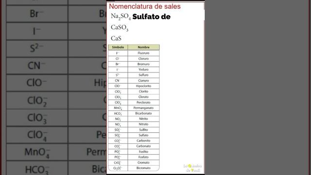 Nomenclatura de Sales Oxisales y Sales Haloideas смотреть онлайн