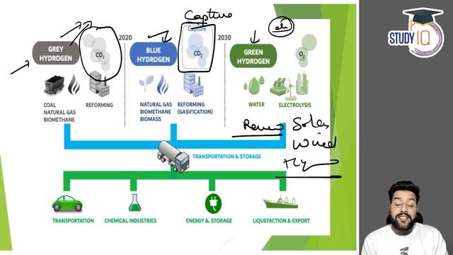 India’s First Biomass based Hydrogen plant to come up at Madhya Pradesh | Current Affairs for UPSC смотреть онлайн