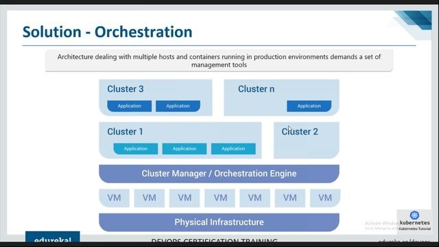 Class - 6 DevOps Training | Kubernetes Tutorial For Beginners | Edureka смотреть онлайн