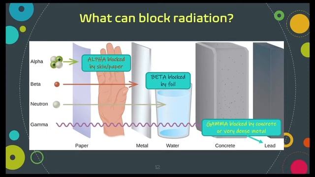 Radiation Type & Nuclear Equations