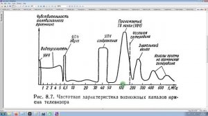 Помехи ТВ и методы борьбы с этим