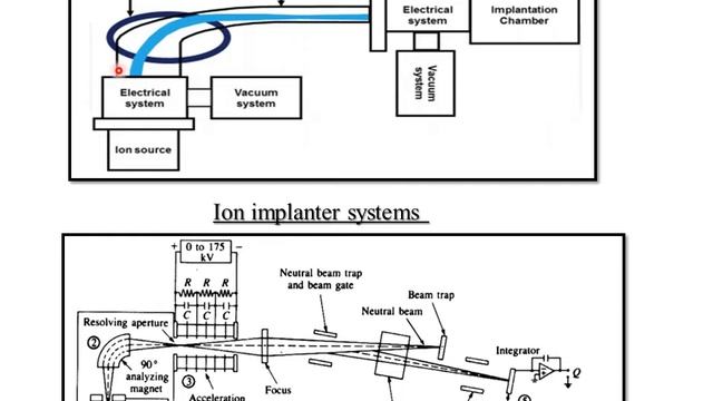Ion Implantation смотреть онлайн