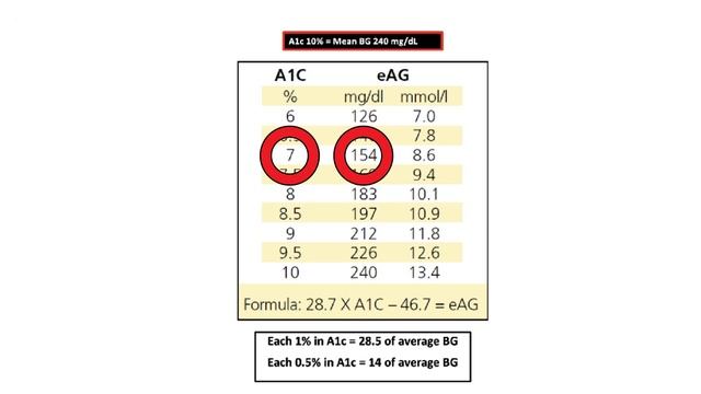 What Is Hemoglobin A1c (HbA1c) Test?
