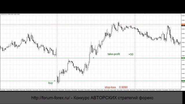 Как торговать с ГЕПом. Стратегия форекс. смотреть онлайн
