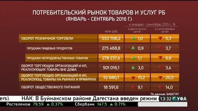 Оборот розничной торговли в Башкортостане приблизился к сумме в 554 млрд руб. смотреть онлайн