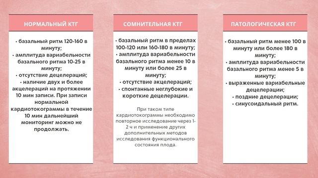 Кардиотокография (КТГ) плода | Расшифровка КТГ в норме и при патологии | Лекции по акушерству