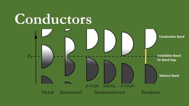 Classification of Materials on the Basis of energy gap(band energy) смотреть онлайн
