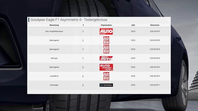 Sommerreifentests 2023: Umfassende Zusammenfassung der Top-Performer der Saison! смотреть онлайн